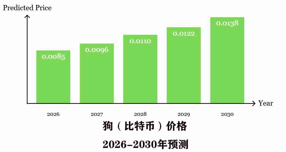 Dog (Bitcoin)2025-2030 年价格预测:DOG 能否达到0.0060 美元及以上?